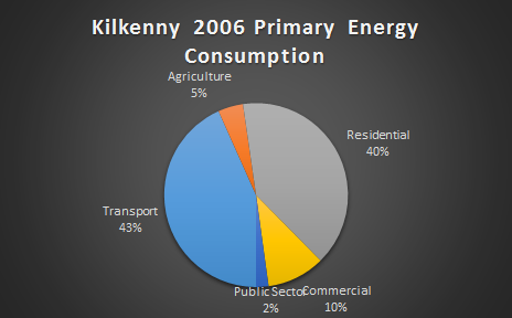 2006 Primary Energy for County Kilkenny