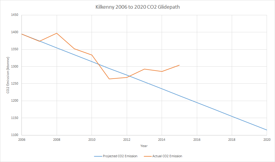 Kilkenny Carbon Dioxide Emissions 2006 to 2015