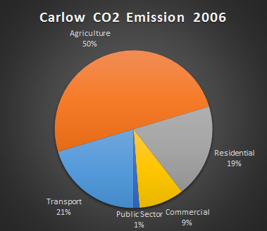 Carlow CO2 Baseline